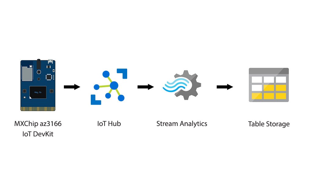 Getting your sensor data from a IoT DevKit into Table Storage