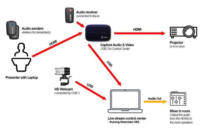 High quality live streaming of your events on a shoestring