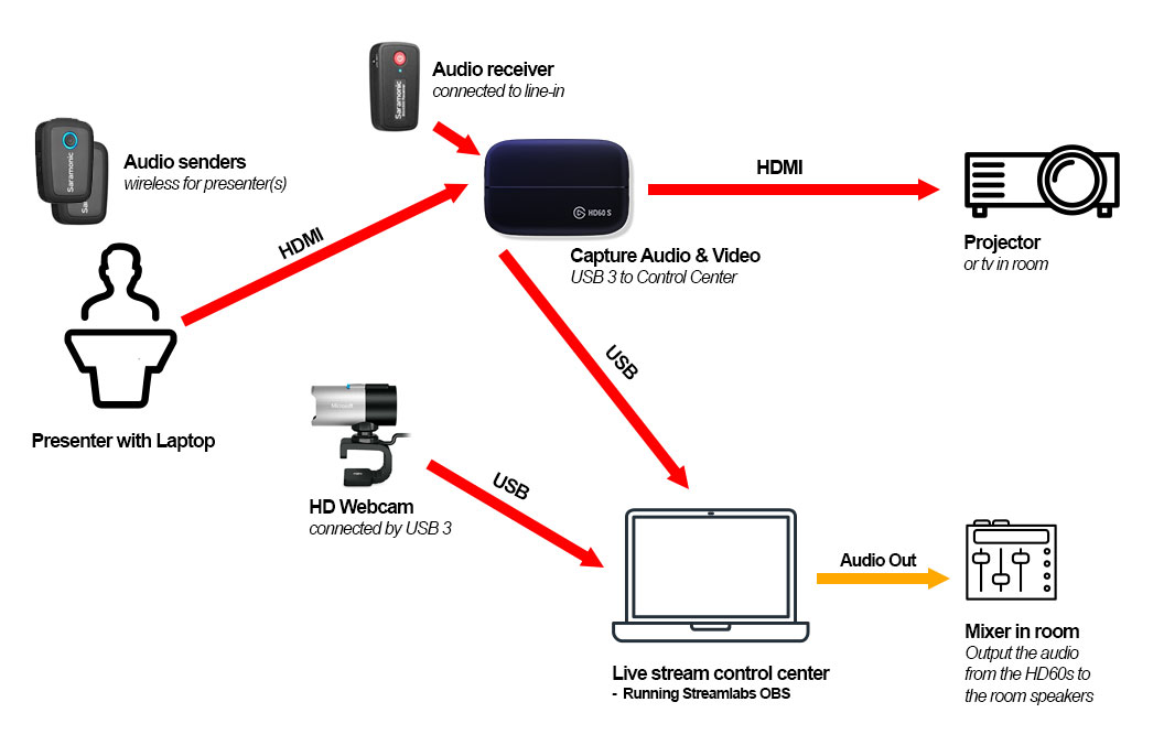 High quality live streaming of your events on a shoestring