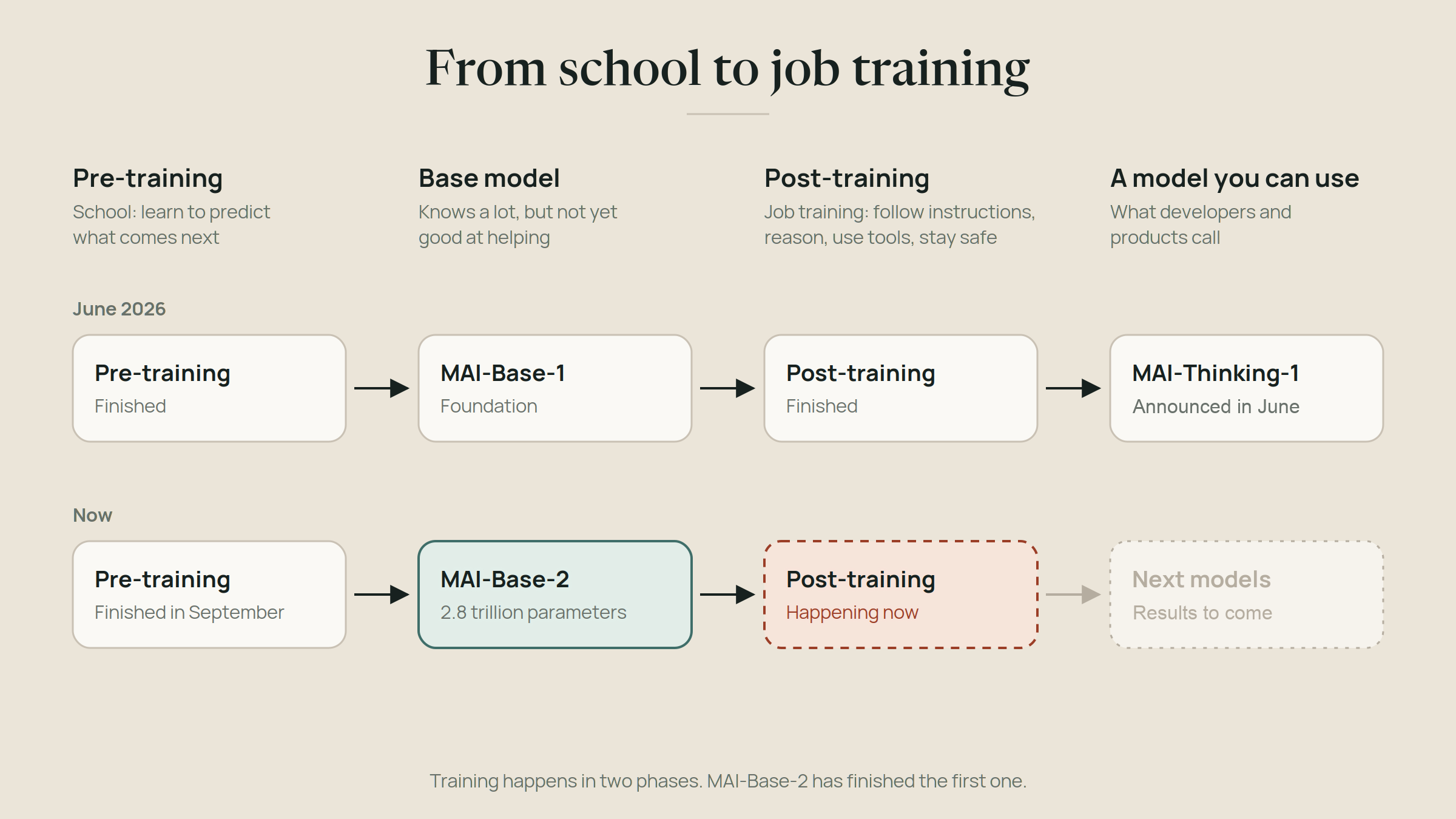 Two training phases: pre-training makes a base model, post-training prepares it for use as an assistant. MAI-Thinking-1, built on MAI-Base-1, was announced in June; MAI-Base-2 is now in post-training.