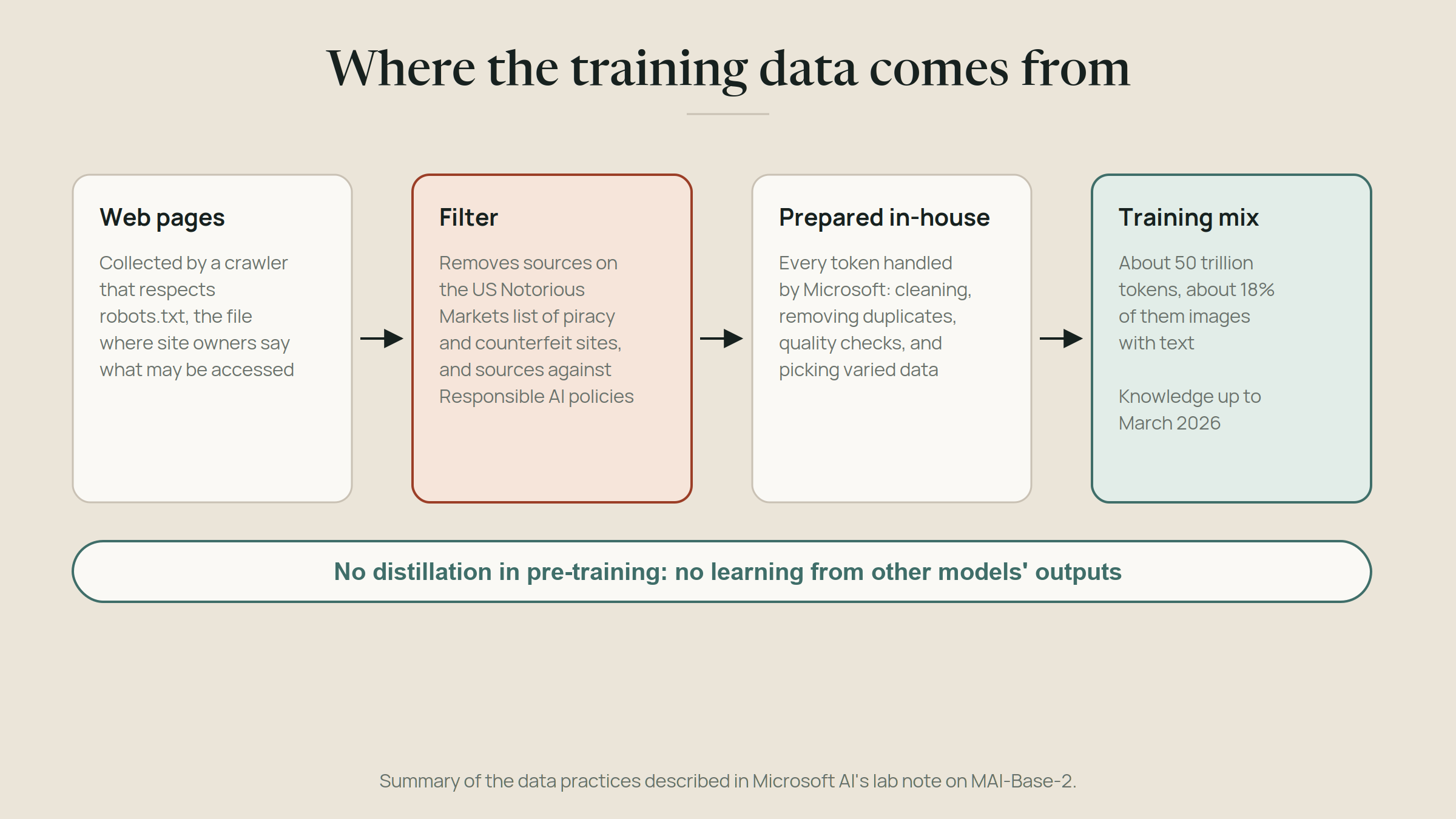 Microsoft's reported data practices: web crawling that respects robots.txt, source filtering and in-house processing. The full pre-training mixture totals 50 trillion tokens including repetitions, with no distillation from other models.