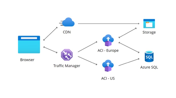 Power Umbraco with a bit of Azure