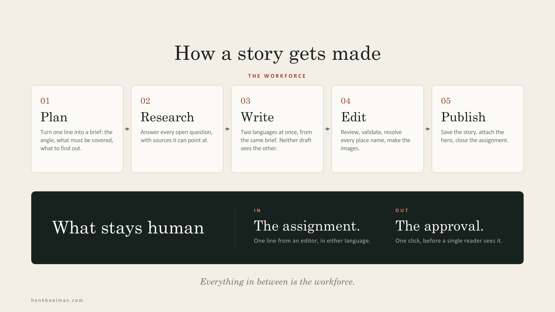 How a story gets made