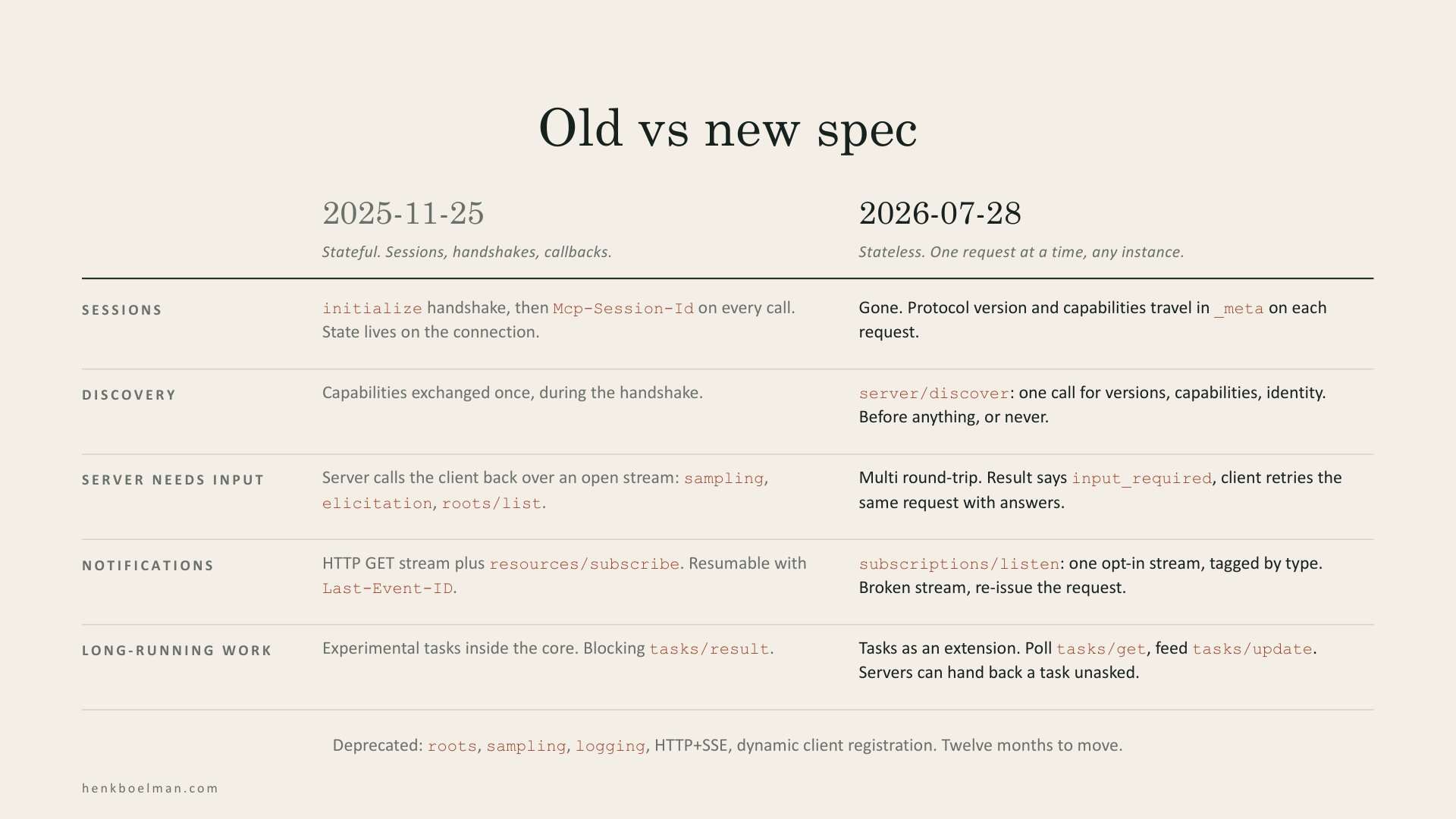 Old vs new spec