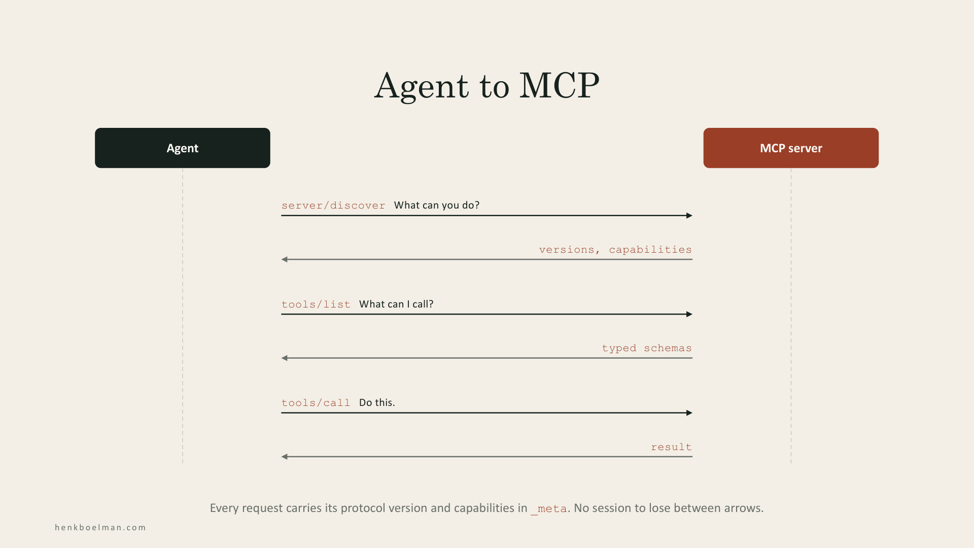 Agent to MCP