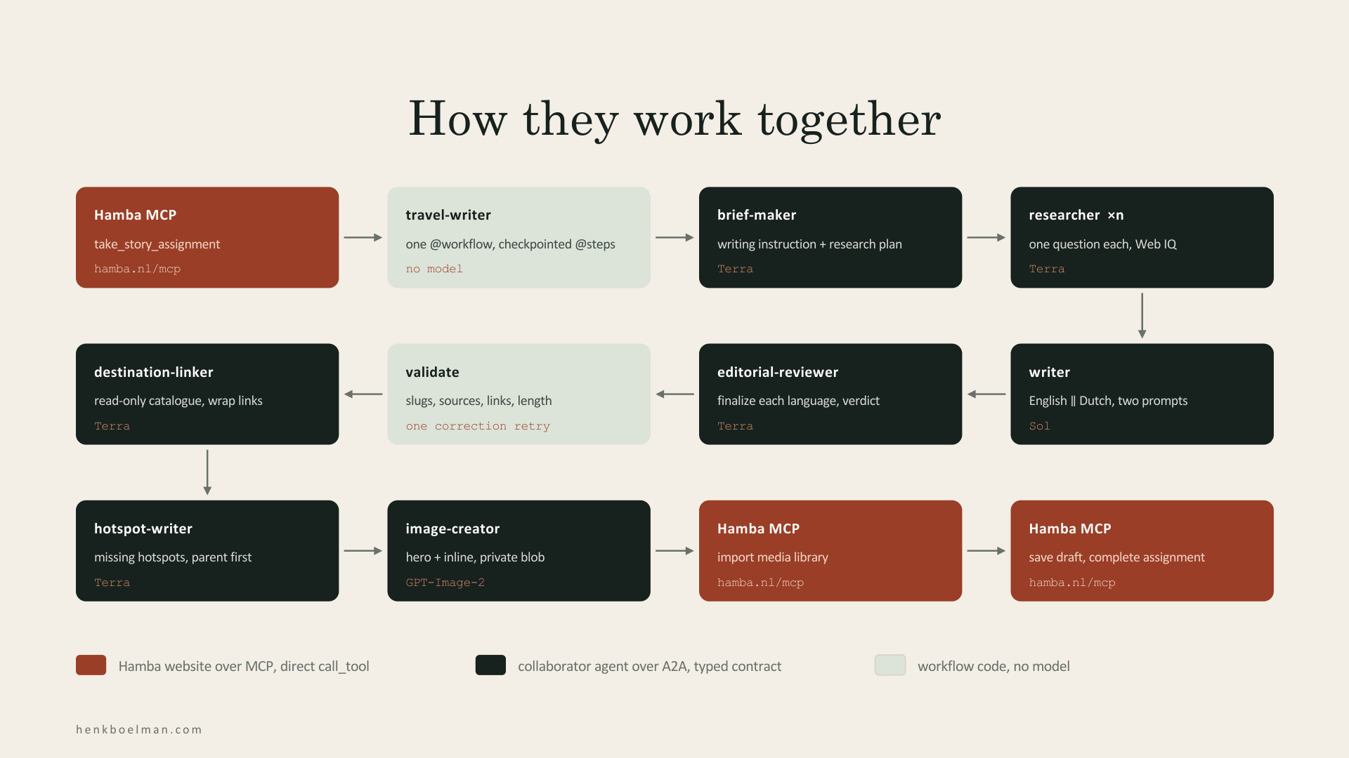 How they work together
