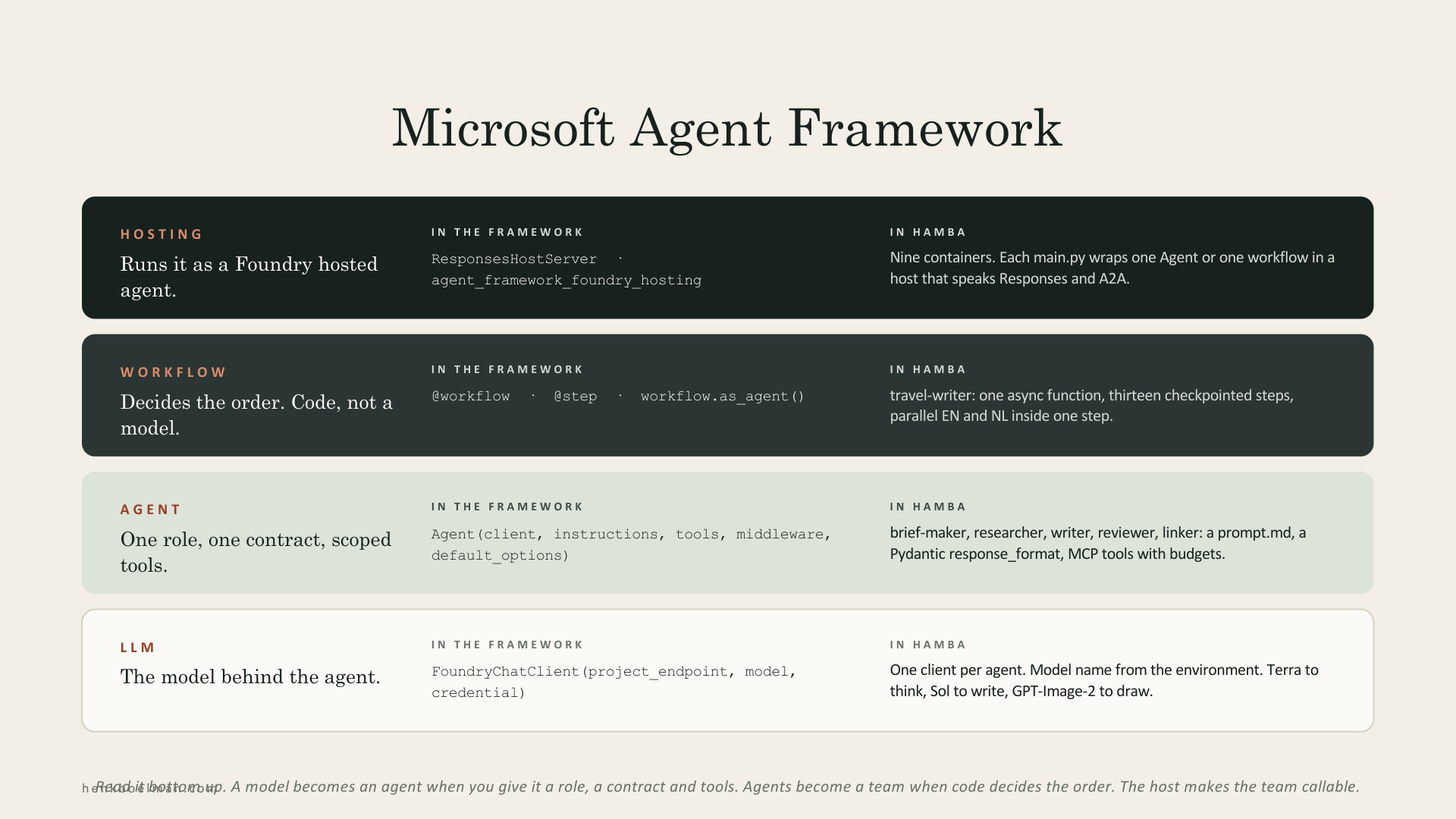 Microsoft Agent Framework